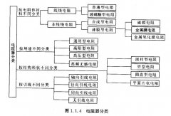 常見(jiàn)的電阻器分類(lèi)及其應(yīng)用介紹