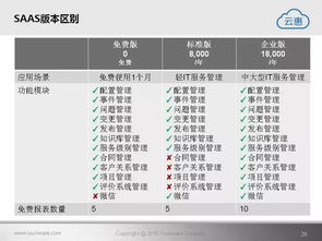 云惠ITSM 2.0 引領(lǐng)智能IT運營新紀(jì)元的軟件開發(fā)解決方案